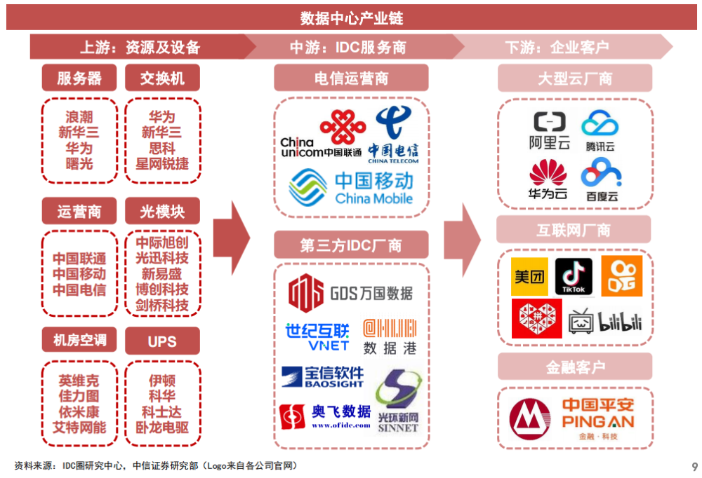 数字经济核心基建！数据中心迎政策利好，产业链受益上市公司一览