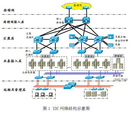 电信互联网数据中心(idc)总体技术要求